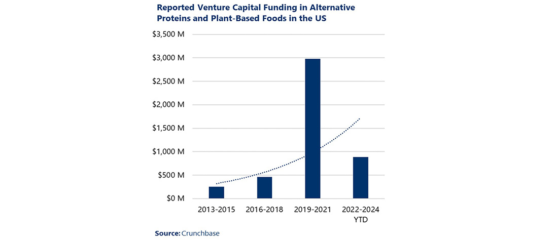 Bar chart showing Reported Venture Capital Funding in Alternative Proteins and Plant-Based Foods in the US