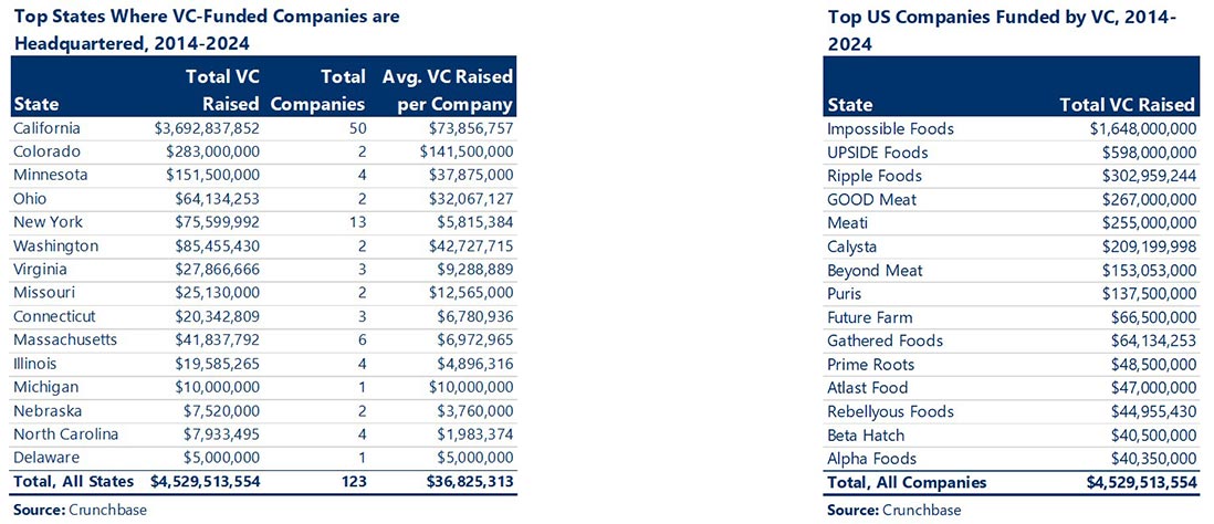 Tables showing the Top States Where VC-Funded Companies are Headquartered, 2014-2024 and Top US Companies Funded by VC, 2014-2024
