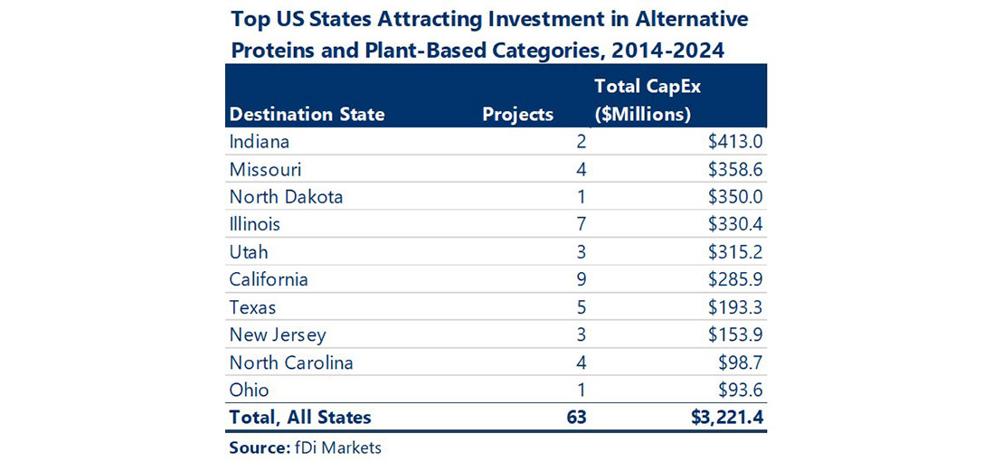 Table showing Top US States Attracting Investment in Alternative Proteins and Plant-Based Categories, 2014-2024