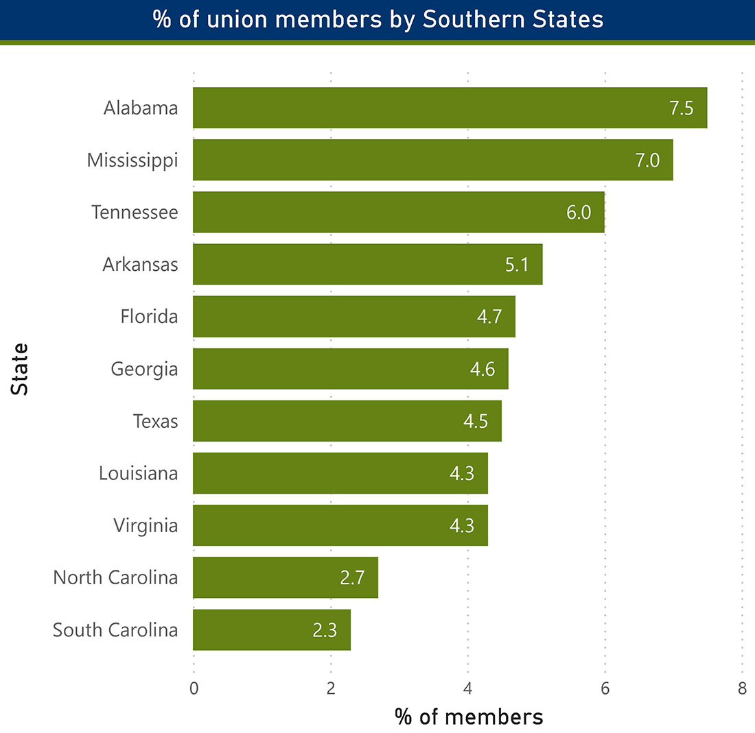 % of union members by Southern States