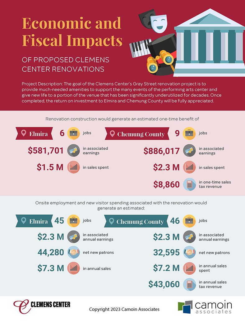 An infographic showing the economic and fiscal impacts of the proposed renovations to the Clemens Center on Elmira and Chemung County.