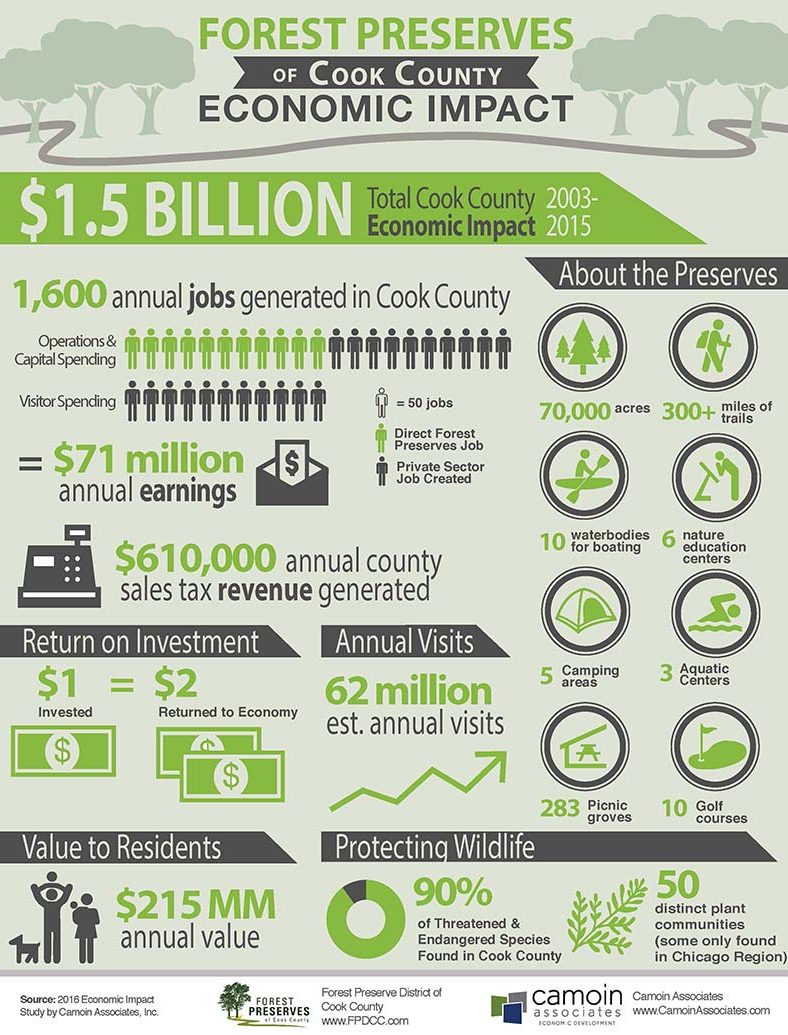 An infographic shows the economic impact of Forest Preserves of Cook County, including increased jobs, visitor spending, earnings, and tax revenues.