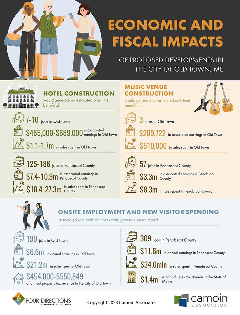 An infographic shows the economic and fiscal impacts of the construction of a new hotel and a new live music venue, including increased jobs, earnings, sales, and visitors.