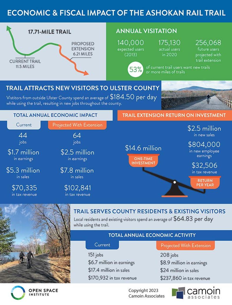 An infographic shows the economic and fiscal impacts of the Ashokan Rail Trail on Ulster County, including increased visitors to the area, increased spending, jobs, earnings, sales, and tax revenue.