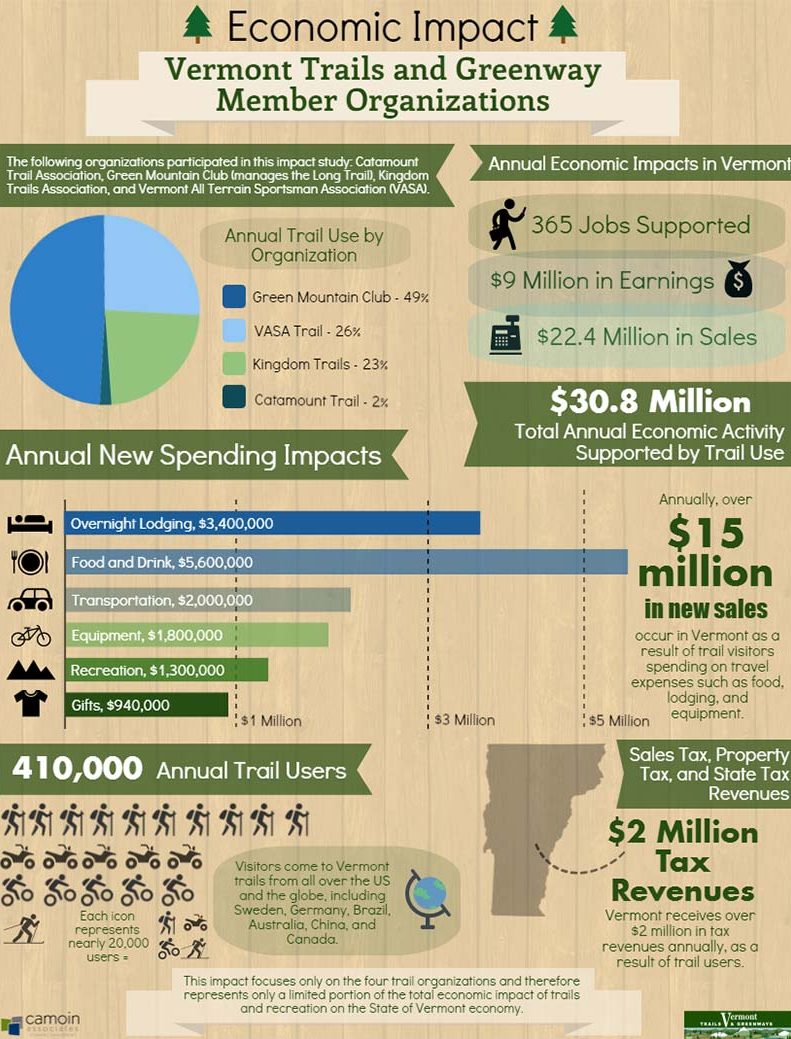 An infographic shows the economic impacts of Vermont Trails and Greenway member organizations to the state of Vermont, including increased jobs, earnings, sales, spending, tax revenues, and trail users/visitors.