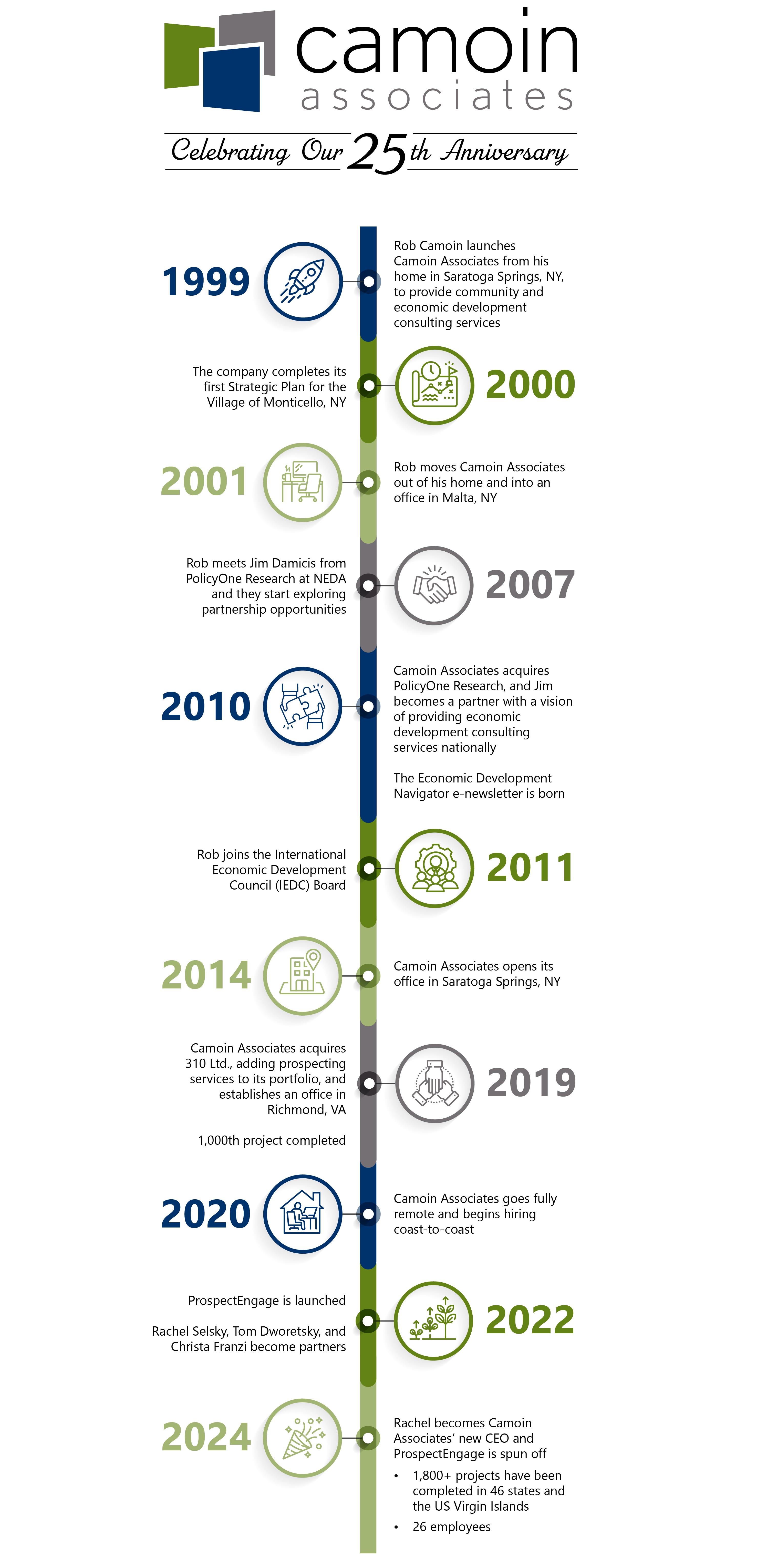 1999-2024: A Timeline. 1999: Rob Camoin launches Camoin Associates from his home in Saratoga Springs, NY, to provide community and economic development consulting services. 2000: The company completes its first Strategic Plan for the Village of Monticello, NY. 2001: Rob moves Camoin Associates out of his home and into an office in Malta, NY. 2007: Rob meets Jim Damicis from PolicyOne Research at NEDA and they start exploring partnership opportunities. 2010: Camoin Associates acquires PolicyOne Research, and Jim Damicis becomes a partner with a vision of providing economic development consulting services nationally, and the Economic Development Navigator e-newsletter is born. 2011: Rob joins the International Economic Development Council (IEDC) Board. 2014: Camoin Associates opens its office in Saratoga Springs, NY. 2019: Camoin Associates acquires 310 Ltd., adding prospecting services to its portfolio, and establishes an office in Richmond, VA, and the 1,000th project is completed. 2020: Camoin Associates goes fully remote and begins hiring coast-to-coast. 2022: ProspectEngage is launched, and Rachel Selsky, Tom Dworetsky, and Christa Franzi become partners. 2024: Rachel becomes Camoin Associates’ new CEO, and ProspectEngage is spun off 1,800+ projects have been completed in 46 states and the US Virgin Islands and the company has 26 employees.