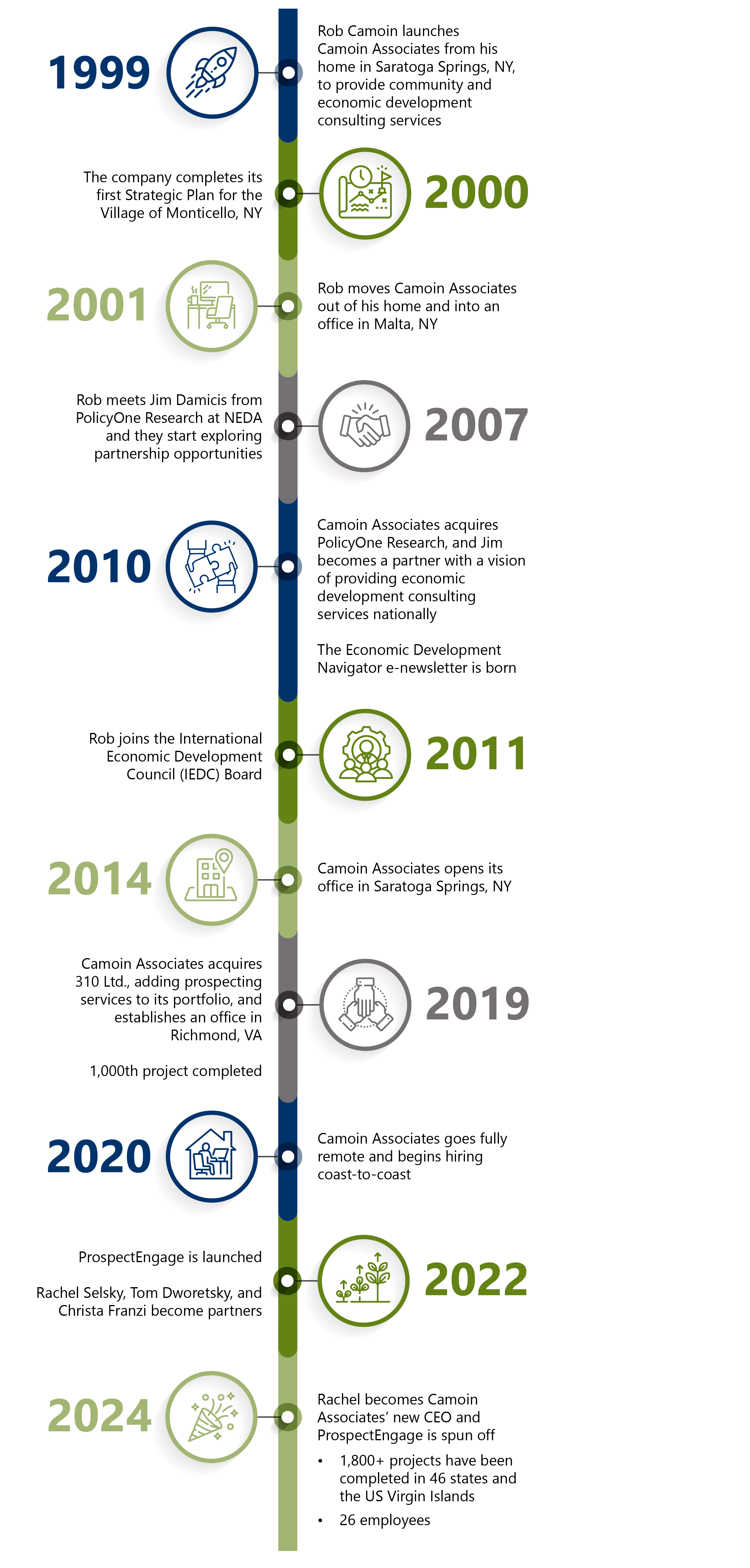 1999-2024: A Timeline. 1999: Rob Camoin launches Camoin Associates from his home in Saratoga Springs, NY, to provide community and economic development consulting services. 2000: The company completes its first Strategic Plan for the Village of Monticello, NY. 2001: Rob moves Camoin Associates out of his home and into an office in Malta, NY. 2007: Rob meets Jim Damicis from PolicyOne Research at NEDA and they start exploring partnership opportunities. 2010: Camoin Associates acquires PolicyOne Research, and Jim Damicis becomes a partner with a vision of providing economic development consulting services nationally, and the Economic Development Navigator e-newsletter is born. 2011: Rob joins the International Economic Development Council (IEDC) Board. 2014: Camoin Associates opens its office in Saratoga Springs, NY. 2019: Camoin Associates acquires 310 Ltd., adding prospecting services to its portfolio, and establishes an office in Richmond, VA, and the 1,000th project is completed. 2020: Camoin Associates goes fully remote and begins hiring coast-to-coast. 2022: ProspectEngage is launched, and Rachel Selsky, Tom Dworetsky, and Christa Franzi become partners. 2024: Rachel becomes Camoin Associates’ new CEO, and ProspectEngage is spun off 1,800+ projects have been completed in 46 states and the US Virgin Islands and the company has 26 employees.