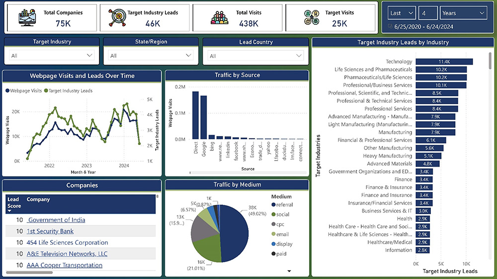 Benefit from expanded analytics on your website activity, including information on the source, medium, and website visits over time. 