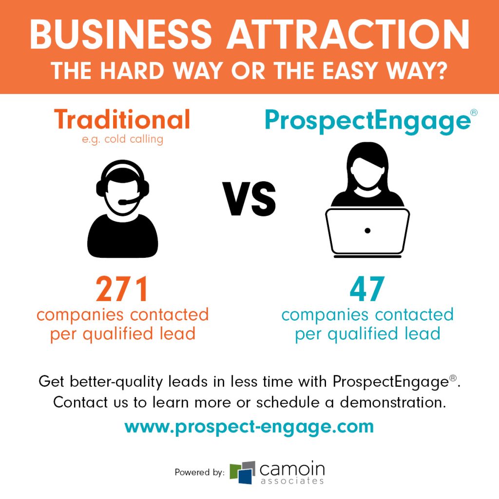 An infographic compares traditional business attraction (e.g., cold calling) with ProspectEngage's business attraction and shows that traditional methods require 271 companies be contacted per qualified lead, while ProspectEngage only requires 47 companies be contacted per qualified lead. Get better quality leads in less time with ProspectEngage. Contact us to learn more or schedule a demonstration at www.prospect-engage.com. Powered by Camoin Associates. Source: Camoin Associates prospecting and business attraction projects, January 2022-September 2022.