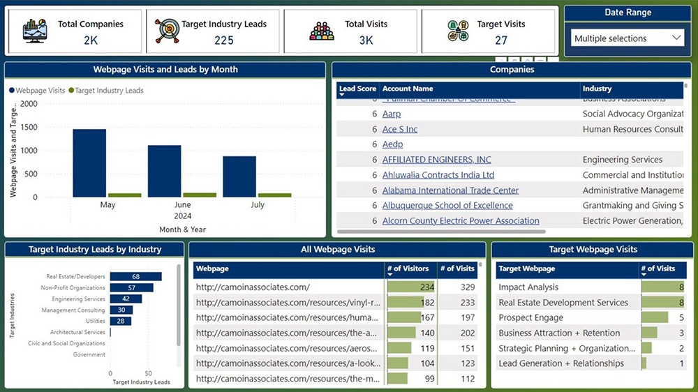 The quick summary page of the dashboard provides an overview of all the important website activity that has been tracked recently on a month-by-month basis. It is a quick, insightful way for you to gain insights into your website.