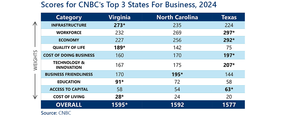 Table showing CNBC's scores for the top 3 states for business from this year for all ten categories used to create the list. A link to the accessible data is below the image.