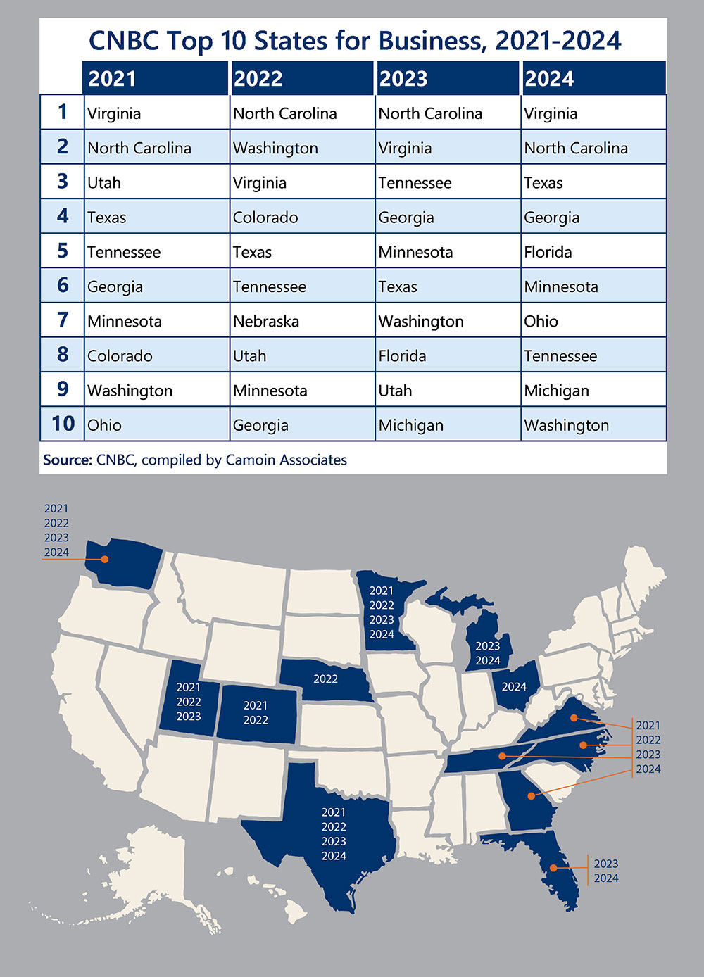 A table and a map of the United States show the top 10 states included in CNBC's Top States For Business List from 2021 to 2024. A link to the accessible data is below the image.