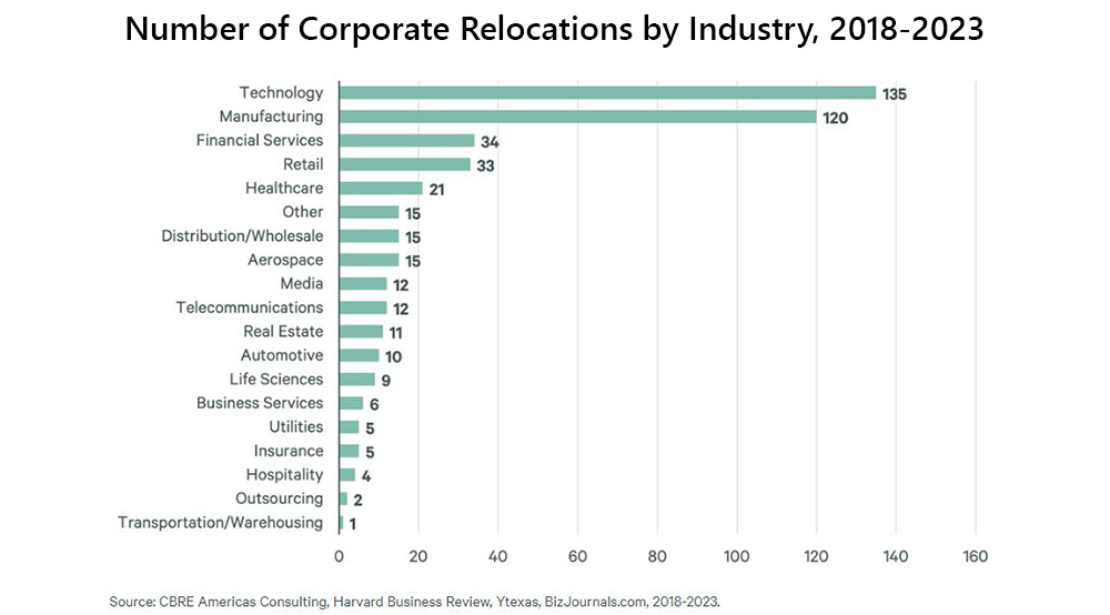 A bar chart shows the number of corporate relocations by industry from 2018-2023. Technology: 135 companies Manufacturing: 120 companies Financial Services: 34 companies Retail: 33 companies Healthcare: 21 companies Other: 15 companies Distribution/Wholesale: 15 companies Aerospace: 15 companies Media: 12 companies Telecommunications: 12 companies Real Estate: 11 companies Automotive: 10 companies Life Sciences: 9 companies Business Services: 6 companies Utilities: 5 companies Insurance: 5 companies Hospitality: 4 companies Outsourcing: 2 companies Transportation/Warehousing: 1 company Source: CBRE Americas Consulting, Harvard Business Review, Ytexas, BizJournals.com, 2018-2023