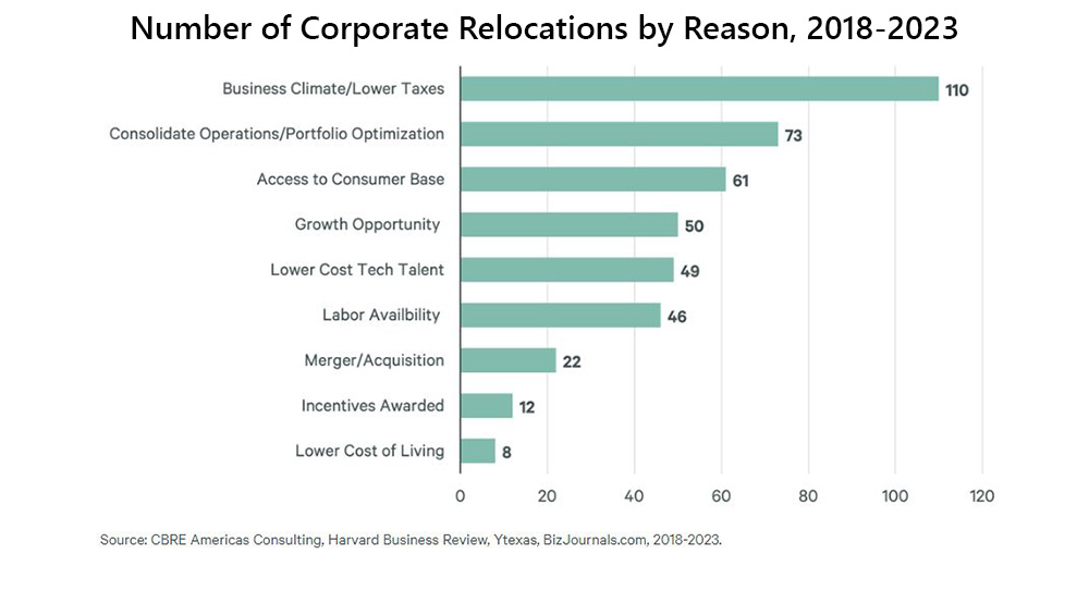 A bar chart shows the number of corporate relocations by reason from 2018-2023. Business climate/lower taxes: 110 companies Consolidate operations/portfolio optimization: 73 companies Access to consumer base: 61 companies Growth opportunity: 50 companies Lower cost tech talent: 49 companies Labor availability: 46 companies Merger/acquisition: 22 companies Incentives awarded: 12 companies Lower cost of living: 8 companies Source: CBRE Americas Consulting, Harvard Business Review, Ytexas, BizJournals.com, 2018-2023