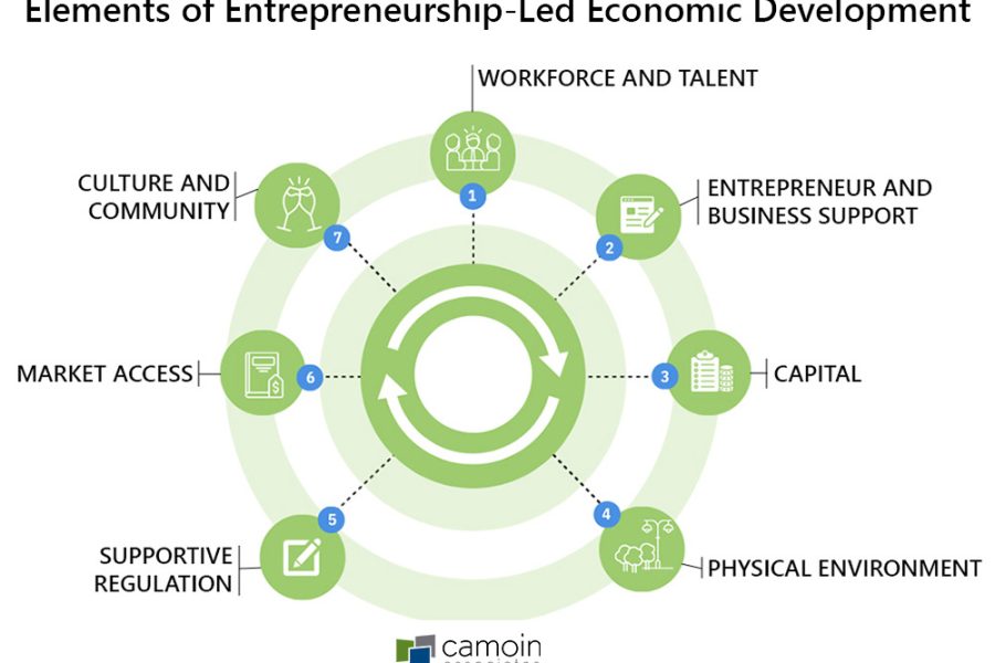 Ignite entrepreneurship-led economic development in your community with these seven key factors (full list follows this graphic).