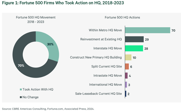 A donut and bar chart depicting Fortune 500 firms that took action on their headquarters in 2018-2023. The donut chart shows that 30% of Fortune 500 companies took some sort of action with their headquarters (70% took no action). The bar chart breaks down the actions taken by the 30%. 70 companies moved their headquarters within the same metro area. 29 companies reinvested in their existing headquarters. 28 companies moved their headquarters to another state. 10 companies built a new primary headquarters building. 6 companies split their current headquarters site. 4 companies moved their headquarters to another part of the same state. 3 companies moved their headquarters overseas. 2 companies completed a sale-leaseback at their current headquarters site. Source: CBRE Americas Consulting, Fortune.com, Associated Press, 2024