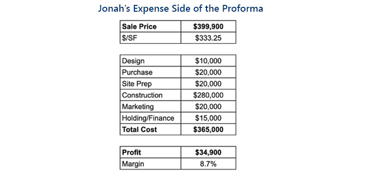 Jonah's Expense Side of the Proforma for Building a Missing Middle Home: Sale Price: $399,900 Cost per square foot: $333.25 Design: $10,000 Property purchase: $20,000 Site preparation: $20,000 Construction: $280,000 Marketing: $20,000 Holding/Finance: $15,000 Total Cost: $365,000 Profit: $34,900 Profit Margin: 8.7%