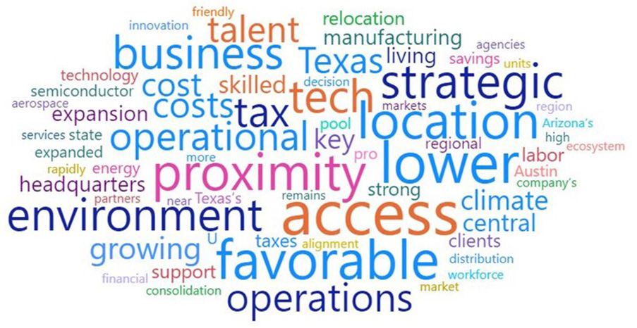 A word cloud shows a variety of reasons for corporate relocation, according to company executives. Words include proximity, location, strategic, favorable, environment, business, Texas, tech, lower, operational, costs, access, growing, operations, and central.