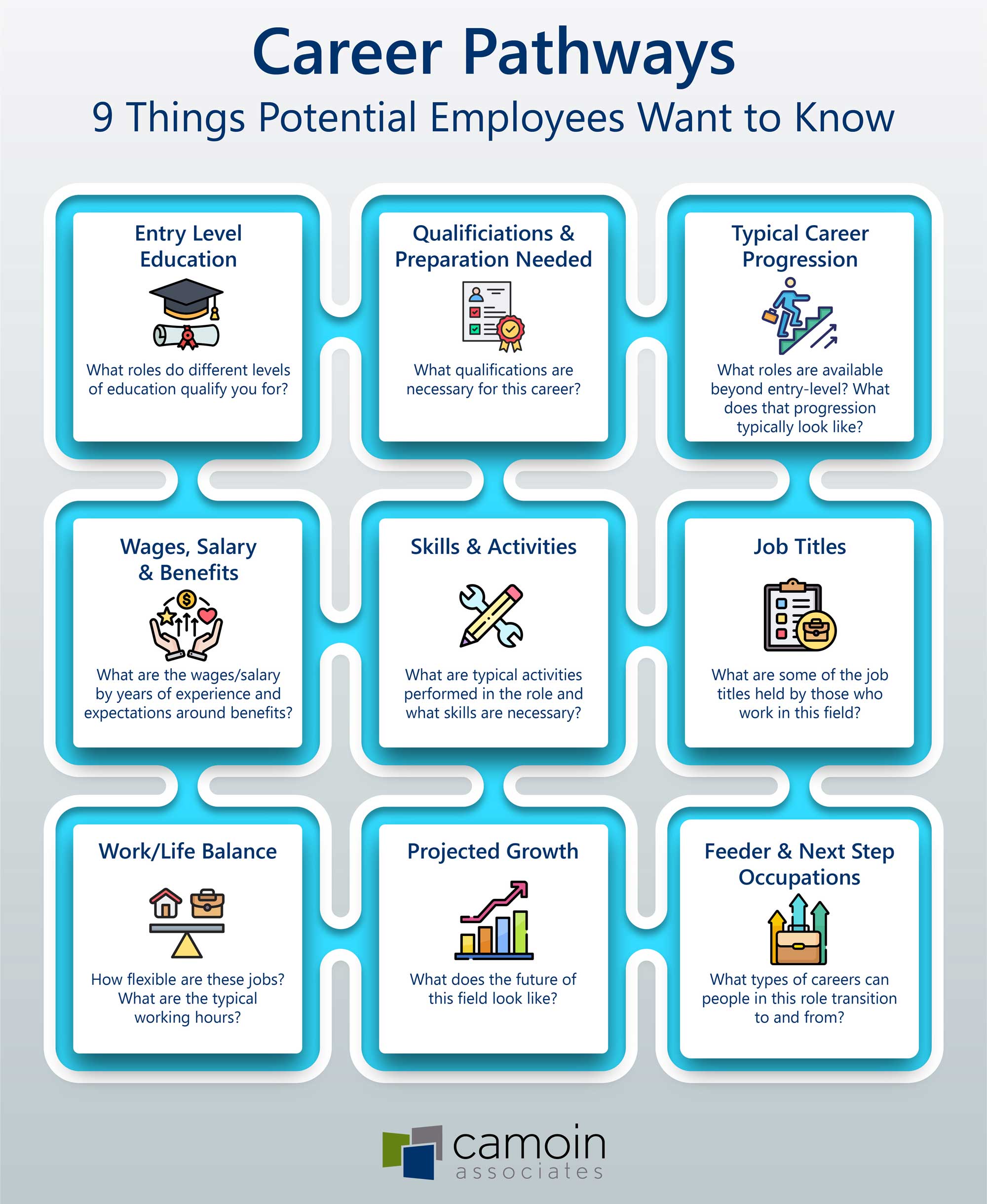 Career Pathways Infographic shows nine things employers should share with prospective employees: 1. Entry Level Education: What roles do different levels of education qualify you for? 2. Qualifications and Preparation Needed: What qualifications are necessary for this career? 3. Typical Career Progression: What roles are available beyond entry-level? What does that progression typically look like? 4. Wages, Salary, and Benefits: What are the wages/salary by years of experience and expectations around benefits? 5. Skills and Activities: What are typical activities performed in the role and what skills are necessary? 6. Job Titles: What are some of the job titles held by those who work in this field? 7. Work/Life Balance: How flexible are these jobs? What are the typical working hours? 8. Projected Growth: What does the future of this field look like? 9. Feed and Next Step Occupations: What types of careers can people in this role transition to and from?