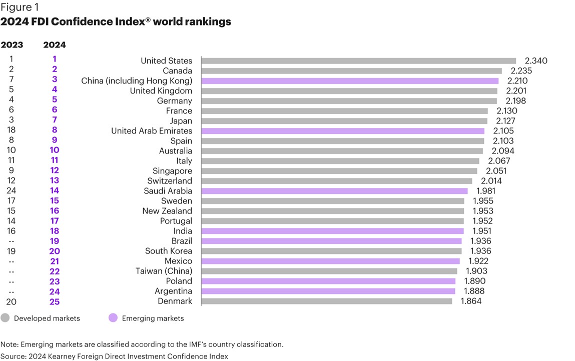 A bar chart from the 2025 Kearney FDI Confidence Index shows the index's rankings of countries in 2023 and 2024. It shows that the United states remains the strongest in the developed markets for both years, with Canada in second place for both years, and China in third place for 2024 but seventh for 2023.