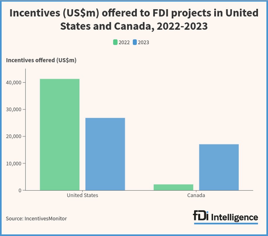 A bar chart created by fDi Intelligence shows the dollar amounts of incentives offered by FDI projects in the US and in Canada in 2022 and 2023. The US received significantly more than Canada in 2022 but that gap narrowed considerable in 2023.