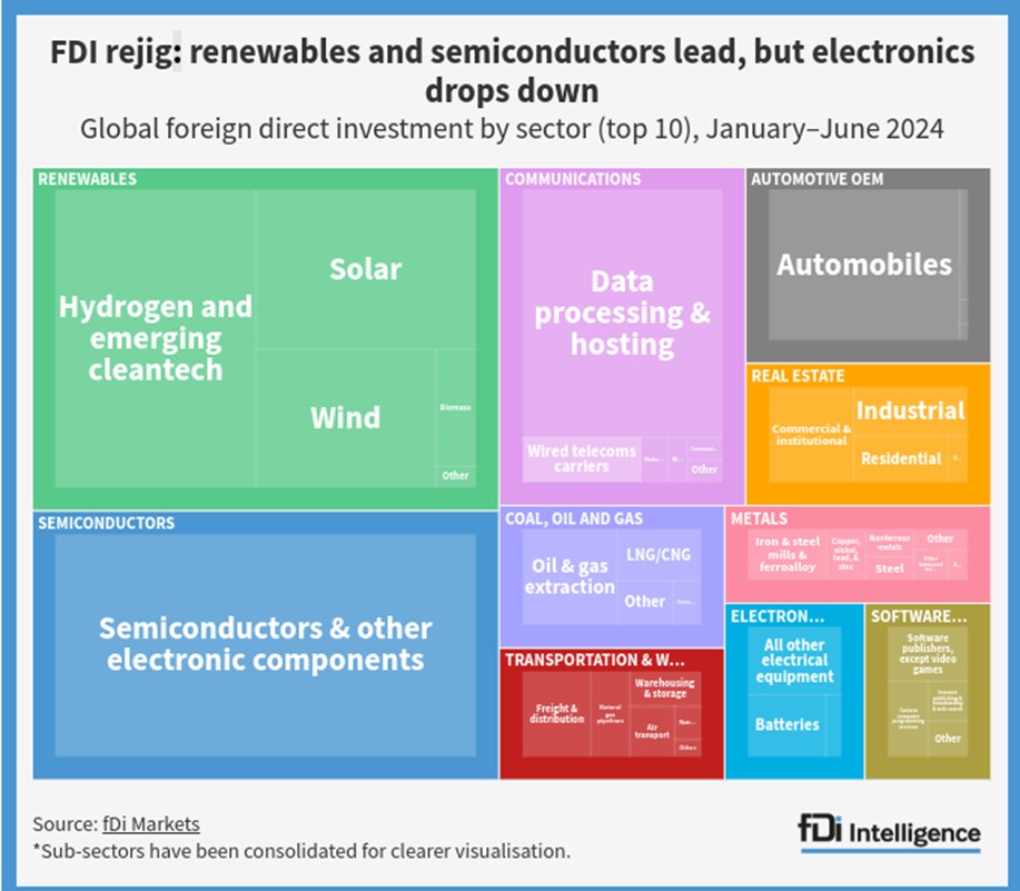 A block chart created by fDi Markets shows which industries are receiving the most FDI investment for the first half of 2024. It shows that Renewable Energy has the most, followed by Semiconductors, Data Processing and Hosting, and Automobiles.