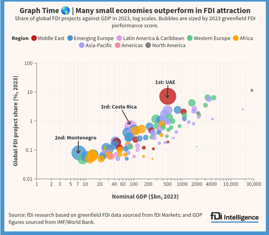 A bubble chart from fDi Intelligence shows that small economies outperform in FDI attraction, with the United Arab Emirates as the strongest, Montenegro as the second strongest, and Costa Rica as the third strongest.