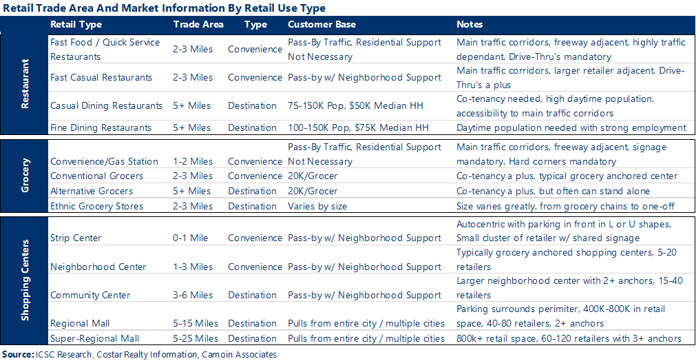 Table: Retail Trade Area and Market Information by Retail Use Type. A link to the accessible table content is below the image.