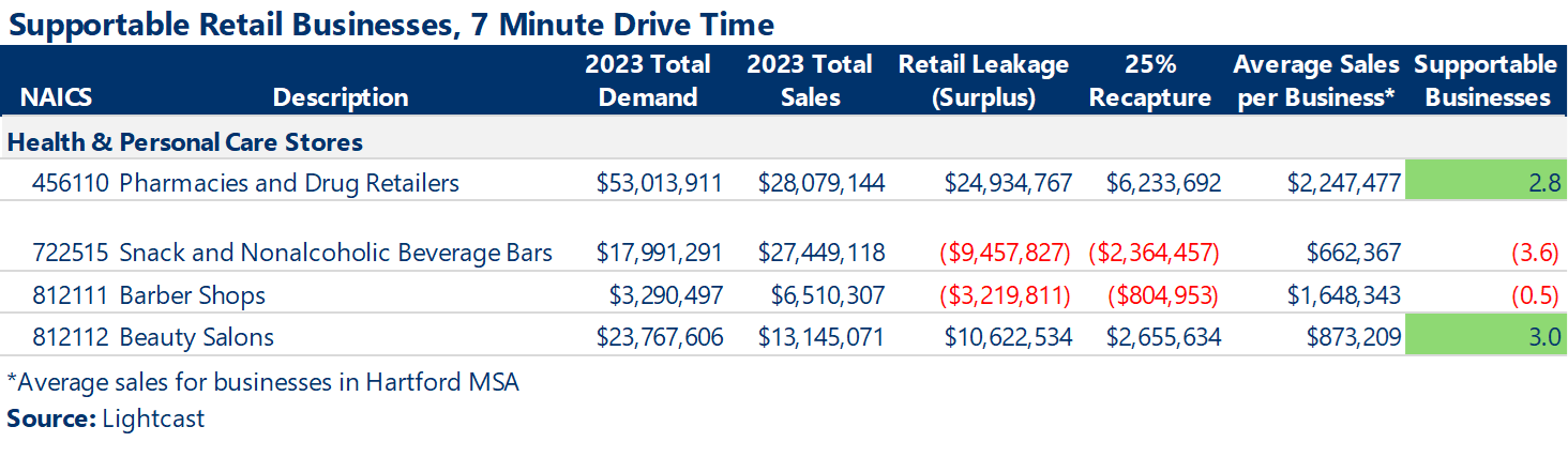 Table: Supportable Retail Businesses, 7 Minute Drive Time. A link to the accessible content for this table is below the image.