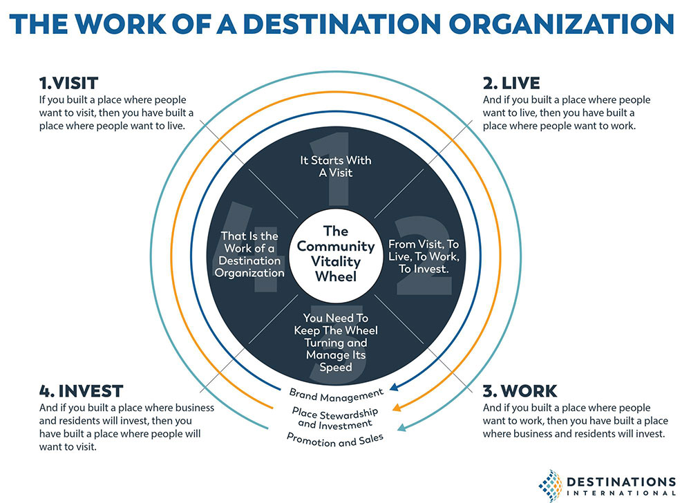 The Work of a Destination Organization: 1. If you built a place where people want to visit, then you have built a place where people want to live. 2. And if you built a place where people want to live, then you have built a place where people want to work. 3. And if you built a place where people want to work, then you have built a place where business and residents will invest. 4. And if you built a place where business and residents will invest, then you have built a place where people will want to visit. The Community Vitality Wheel: 1. It starts with a visit. 2. From visit to live to work to invest. 3. You need to keep the wheel turning and manage its speed. 4. That is the work of a destination organization.