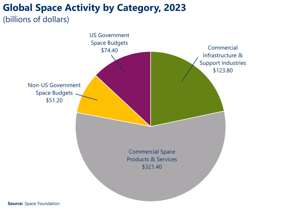 A pie chart shows global space activity by category in 2023. Commercial Space Products & Services has the largest slice of the pie with $321.4 billion, followed by Commercial Infrastructure and Support with $123.8 million, US government space budgets with $74.4 million, and Non-US government space budgets with $51.2 million.