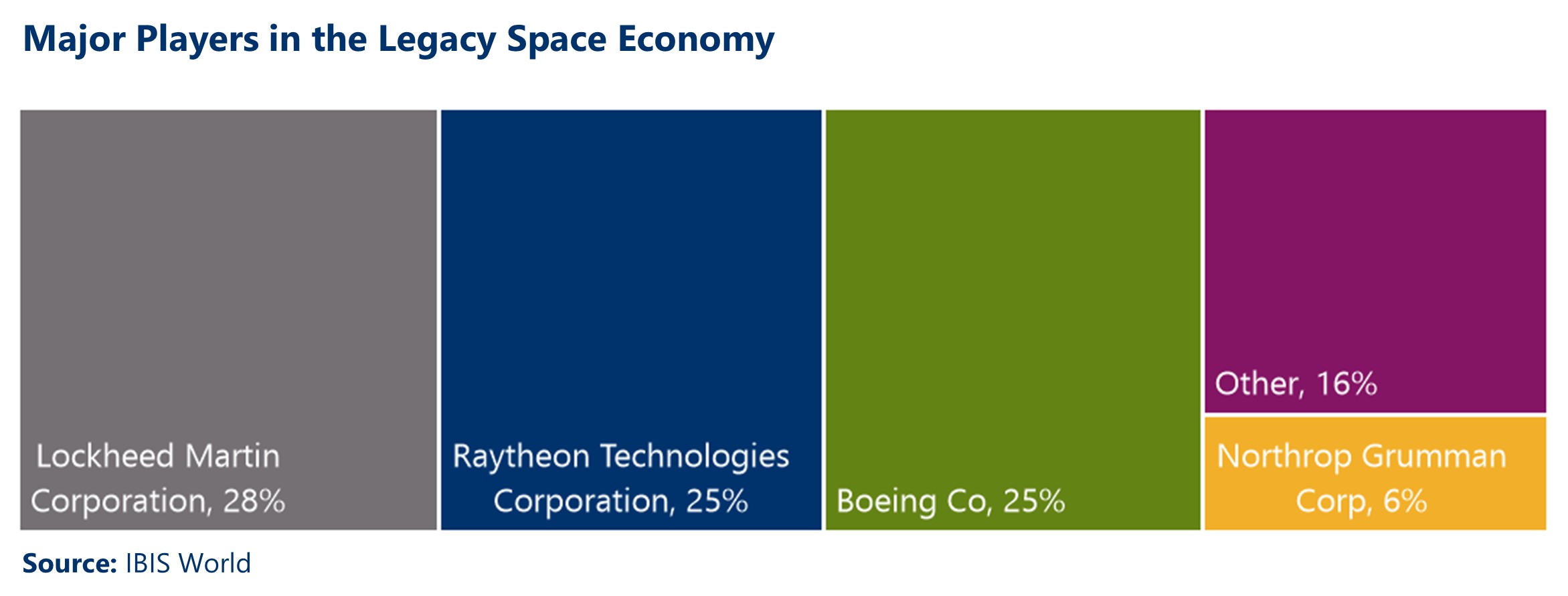 A color block chart shows the five major players in the Legacy Space Economy: 1. Lockheed Martin Corporation with 28% of the market share 2. Raytheon Technologies Corporation with a 25% market share 3. Boeing with a 25% market share 4. Other companies with a 16% market share 5. Northrop Grumman Corporation with a 6% market share Souce: IBIS World