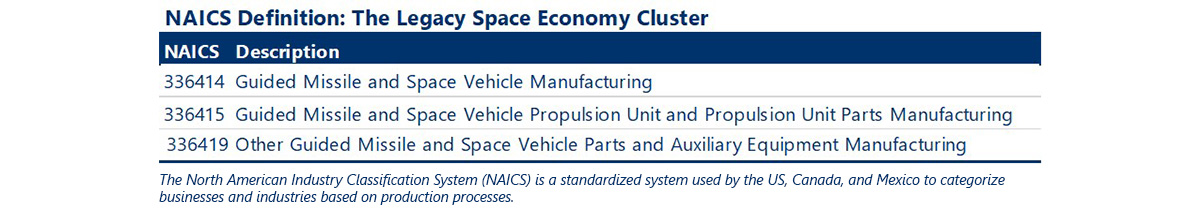 NAICS Definition: The Legacy Space Economy Cluster Note: The North American Industry Classification System (NAICS) is a standardized system used by the US, Canada, and Mexico to categorize businesses and industries based on production processes. NAICS Code: 336414 is Guided Missile and Space Vehicle Manufacturing NAICS Code 336415 is Guided Missile and Space Vehicle Propulsion Unit and Propulsion Unit Parts Manufacturing. NAICS Code 336419 is Other Guided Missile and Space Vehicle Parts and Auxiliary Equipment Manufacturing.