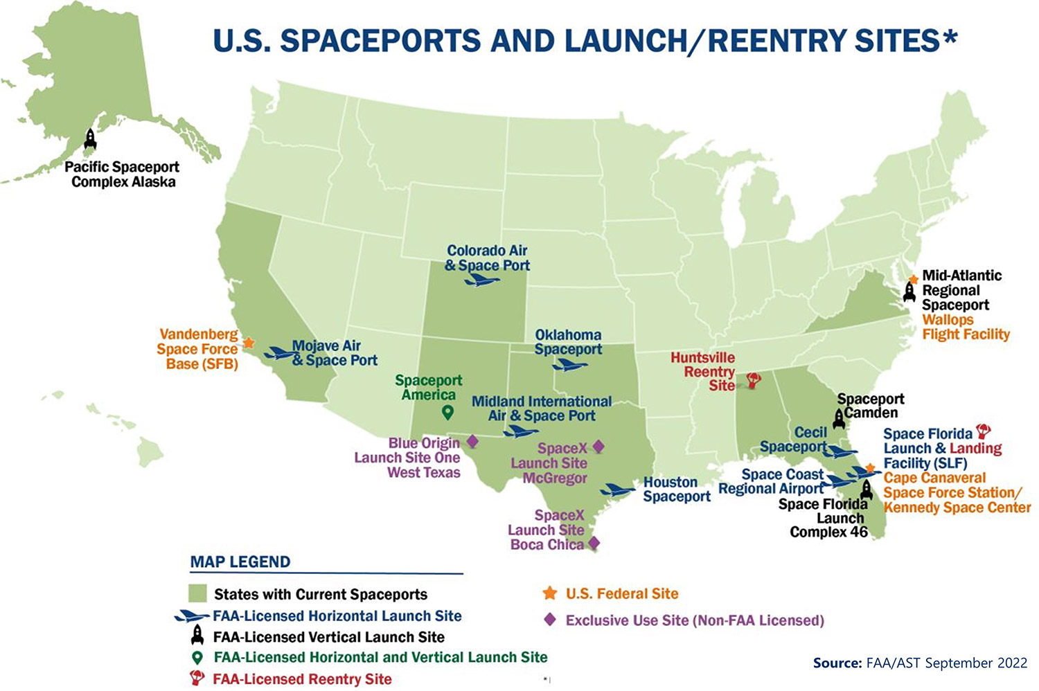 A map of the United States shows the locations of US Spaceports and Launch/Reentry Sites: Alaska: One FAA-Licensed Vertical Launch Site (Pacific Spaceport Complex Alaska). California: One US Federal site (Vandenberg Space Force Base) and one FAA-Licensed Horizontal Launch Site (Mojave Air and Space Port). Colorado: One FAA-licensed vertical launch site (Colorado Air and Space Port). New Mexico: One FAA-licensed horizontal and vertical launch site (Spaceport America). Oklahoma: One FAA-licensed horizontal launch site (Oklahoma Spaceport). Texas: Three non-FAA exclusive use sites (Blue Origin Launch Site One West Texas, SpaceX launch site McGregor, and SpaceX launch site Boca Cica, and two FAA-licensed horizontal launch sites (Midland International Air and Space Port and Houston Spaceport. Alabama: One FAA-Licensed reentry site (Huntsville Reentry Site). Georgia: One FAA-licensed vertical launch site (Spaceport Camden). Florida: Three FAA-licensed horizontal launch sites (Cecil Spaceport, Space Coast Regional Airport, and Space Florida Launch and Landing Facility), one FAA-licensed reentry site (Space Florida Launch and Landing Facility), one US federal site (Cape Canaveral Space Force Station/ Kennedy Space Center), and one FAA-licensed vertical launch site (Space Florida Launch Complex 46). Virginia: One FAA-licensed vertical launch site (Mid-Atlantic Regional Spaceport) and one US federal site (Wallops Flight Facility). Source: FAA/AST September 2022