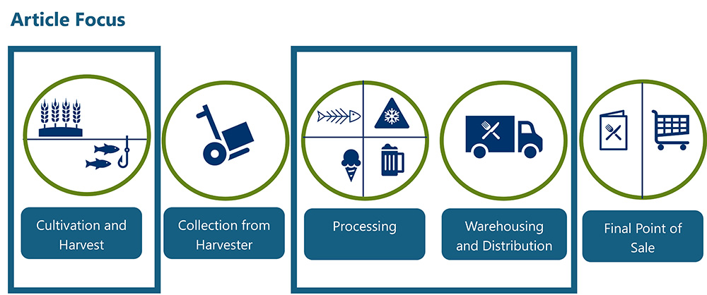 An infographic shows that this article will focus on the cultivation and harvest, processing, and warehousing and distribution areas within the Food Production and Processing sector 