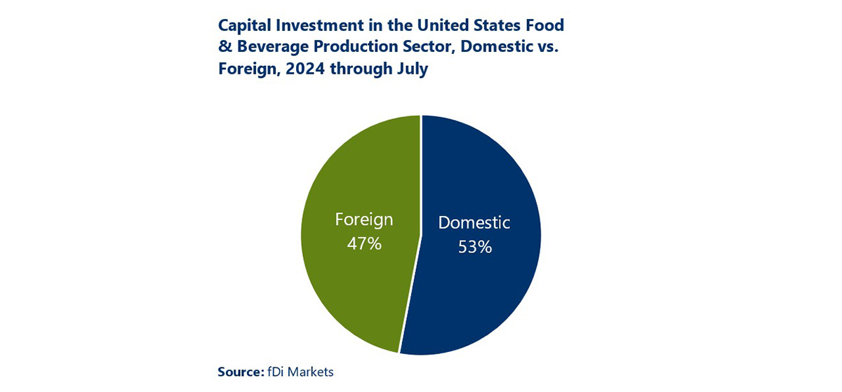 A pie chart shows that the total capital investment into the US Food and Beverage Production sector in 2024 (through July) was 53% domestic and 47% foreign. Source: fDi Markets