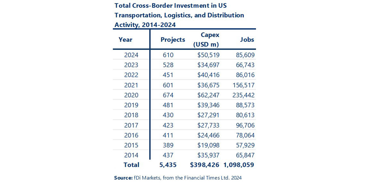 A data table shows the number of cross-border US Transportation, Logistics, and Distribution investment projects, CapEx, and jobs by year from 2014-2024. 2024 had 610 projects, .519 billion in CapEx, and 85,609 jobs. 2023 had 528 projects, .697 billion in CapEx, and 66,743 jobs. 2022 had 451 projects, .416 billion in CapEx, and 86,016 jobs. 2021 had 601 projects, .675 billion in CapEx, and 156,517 jobs. 2020 had 674 projects, .247 billion in CapEx, and 235,442 jobs. 2019 had 481 projects, .346 billion in CapEx, and 88,573 jobs. 2018 had 430 projects, .291 billion in CapEx, and 80,613 jobs. 2017 had 423 projects, .733 billion in CapEx, and 96,706 jobs. 2016 had 411 projects, .466 billion in CapEx, and 78,064 jobs. 2015 had 389 projects, .098 billion in CapEx, and 57,929 jobs. 2014 had 437 projects, .937 billion in CapEx, and 65,847 jobs. The total for the 10-year period is 5,435 projects, 8.426 billion in CapEx, and 1,098,059 jobs. Source: fDi Markets, from the Financial Times Ltd., 2024 