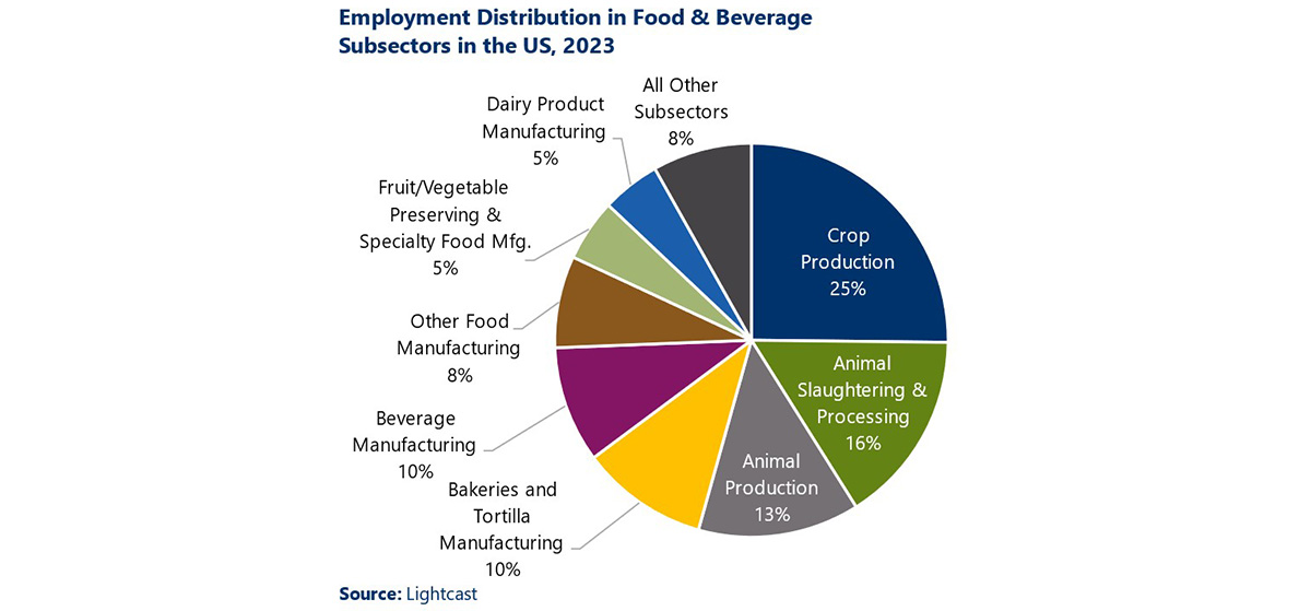 A pie chart shows the employment distribution in Food and Beverage subsectors in the US in 2023: Crop Production: 25%; Animal Slaughtering and Processing: 16%; Animal Production: 13%; Bakeries and Tortilla Manufacturing: 10%; Beverage Manufacturing: 10%; Other Food Manufacturing: 8%; Fruit/Vegetable Preserving and Specialty Food Manufacturing: 5%; Dairy Product Manufacturing: 5%; and All Other Subsectors: 8% Source: Lightcast