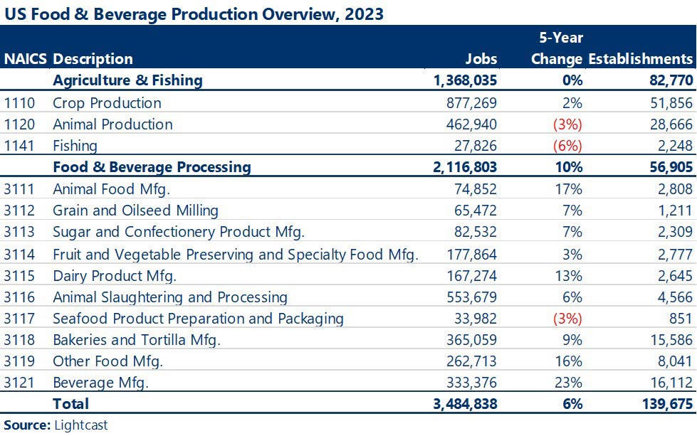 A data table provides an overview of the US Food and Beverage Production sector3. It shows that while growth in Agriculture and Fishing has not changed over the last five years, the Food and Beverage Processing sector has grown by 10% in the last five years and in 2023 accounted for 2,116,803 total jobs and 56,905 establishments. Source: Lightcast 