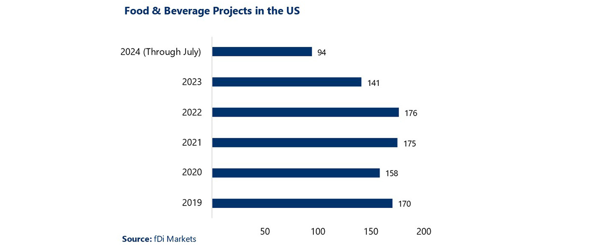 A bar chart shows the total number of Food and Beverage Production FDI projects in the US from 2019 to 2024. 2024 (through July): 94 projects 2023: 141 projects 2022: 176 projects 2021: 175 projects 2020: 158 projects 2019: 170 projects Source: fDi Markets