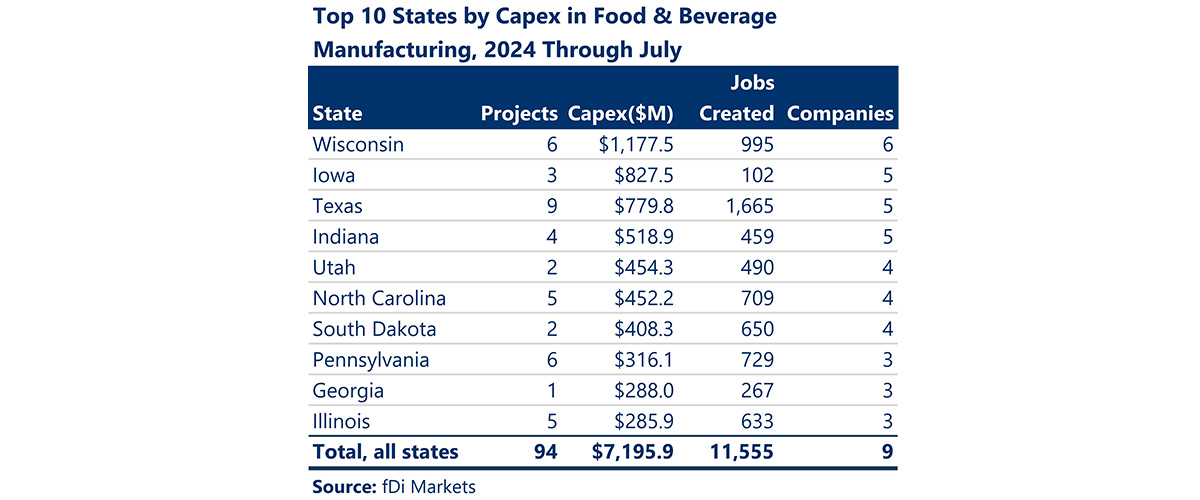 A data table shows the top 10 US states by Capex in Food and Beverage Manufacturing for 2024 (through July): 1. Wisconsin with 6 projects, $1.117 billion in capex, 995 jobs created, and 6 companies. 2. Iowa with 3 projects, $827.5 million in capex, 102 jobs created, and 5 companies. 3. Texas with 9 projects, $779.8 million in capex, 1,665 jobs created, and 5 companies. 4. Indiana with 4 projects, $518.9 million in capex, 459 jobs created, and 5 companies. 5. Utah with 2 projects, $454.3 million in capex, 490 jobs created, and 4 companies. 6. North Carolina with 5 projects, $452.2 million in capex, 709 jobs created, and 4 companies. 7. South Dakota with 2 projects, $408.3 million in capex, 650 jobs created, and 4 companies. 8. Pennsylvania with 6 projects, $316.2 million in capex, 729 jobs created, and 3 companies. 9. Georgia with 1 project, $288.0 in capex, 267 jobs created, and 3 companies. 10. Illinois with 5 projects, $285.9 million in capex, 633 jobs created, and 3 companies. Source: fDi Markets