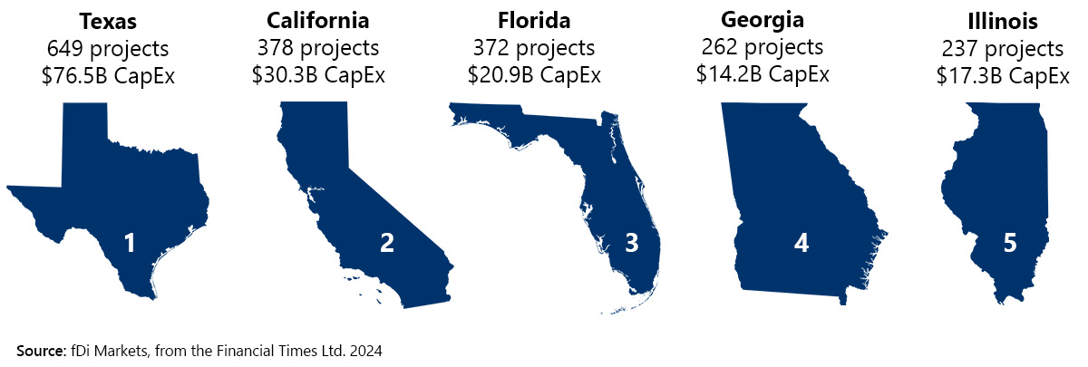 An infographic shows the top five US states for capital expenditures (CapEx) between 2014 and 2026: 1. Texas, with 649 projects and .5 billion in CapEx. 2. California, with 378 projects and .3 billion in CapEx. 3. Florida, with 372 projects and .9 billion in CapEx. 4. Georgia, with 262 projects and .2 billion in CapEx. 5. Illinois, with 237 projects and .3 billion in CapEx. Source: fDi Markets, from the Financial Times Ltd. 2024