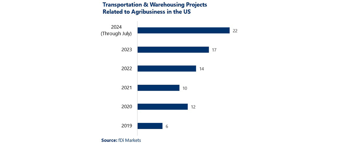 A bar chart shows the total number of transportation and warehousing FDI projects related to Agribusiness in the US by year from 2019 to 2024: 2024 (through July): 22 projects 2023: 17 projects 2022: 14 projects 2021: 10 projects 2020: 12 projects 2019: 6 projects Source: fDi Markets