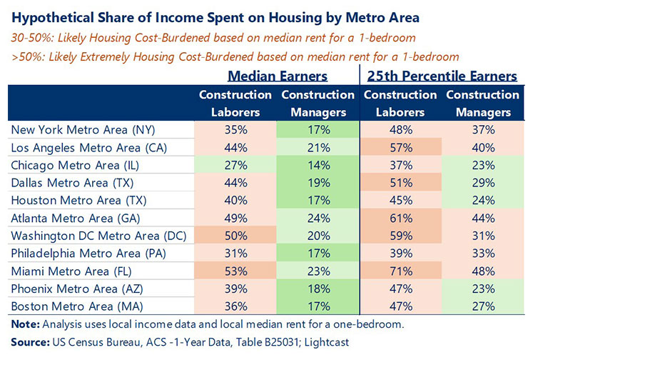 A data tables shows the hypothetical share of income spent on housing by construction laborers and construction managers across 11 different metro areas. A link to the accessible data is provided.