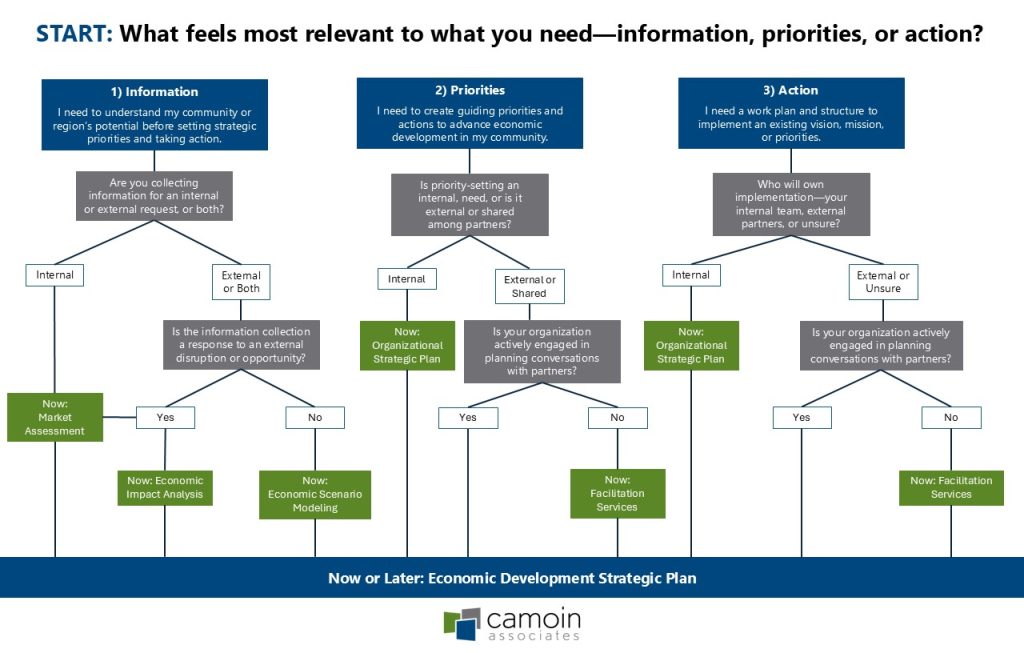 How to Scope Your Next Economic Development Initiative
