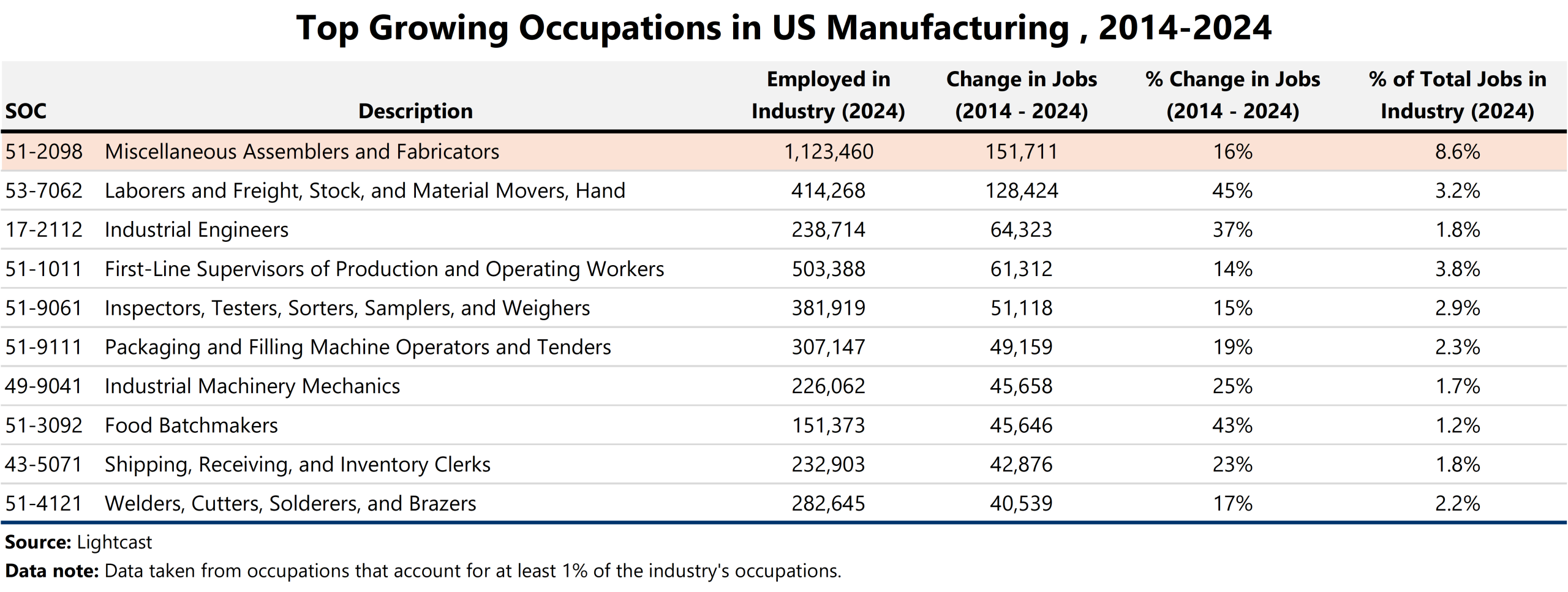 Table: Top Growing Occupations in US Manufacturing, 2014-2024

SOC #: 51-2098

Description: Miscellaneous Assemblers and Fabricators

Employed in Industry (2024): 1,123,460

Change in Jobs (2014-2024): +151,711 or +16%

Percent of Total Jobs in Industry (2024): 8.6%

SOC #: 53-7062

Description: Laborers and Freight, Stock, and Material Movers, Hand

Employed in Industry (2024): 414,268

Change in Jobs (2014-2024): +128,424 or +45%

Percent of Total Jobs in Industry (2024): 3.2%

SOC #: 17-2112

Description: Industrial Engineers

Employed in Industry (2024): 238,714

Change in Jobs (2014-2024): +64,323 or +37%

Percent of Total Jobs in Industry (2024): 1.8%

SOC #: 51-1011

Description: First-Line Supervisors of Production and Operating Workers

Employed in Industry (2024): 503,388

Change in Jobs (2014-2024): +61,312 or +14%

Percent of Total Jobs in Industry (2024): 3.8%

SOC #: 51-9061

Description: Inspectors, Testers, Sorters, Samplers, and Weighers

Employed in Industry (2024): 381,919

Change in Jobs (2014-2024): +51,118 or +15%

Percent of Total Jobs in Industry (2024): 2.9%

SOC #: 51-9111

Description: Packaging and Filling Machine Operators and Tenders

Employed in Industry (2024): 307,147

Change in Jobs (2014-2024): +49,159 or +19%

Percent of Total Jobs in Industry (2024): 2.3%

SOC #: 49-9041

Description: Industrial Machinery Mechanics

Employed in Industry (2024): 226,062

Change in Jobs (2014-2024): +45,658 or +25%

Percent of Total Jobs in Industry (2024): 1.7%

SOC #: 51-3092

Description: Food Batchmakers

Employed in Industry (2024): 151,373

Change in Jobs (2014-2024): +45,646 or +43%

Percent of Total Jobs in Industry (2024): 1.2%

SOC #: 43-5071

Description: Shipping, Receiving, and Inventory Clerks

Employed in Industry (2024): 232,903

Change in Jobs (2014-2024): +42,876 or +23%

Percent of Total Jobs in Industry (2024): 1.8%

SOC #: 51-4121

Description: Welders, Cutters, Solderers, and Brazers

Employed in Industry (2024): 282,645

Change in Jobs (2014-2024): +40,539 or +17%

Percent of Total Jobs in Industry (2024): 2.2%