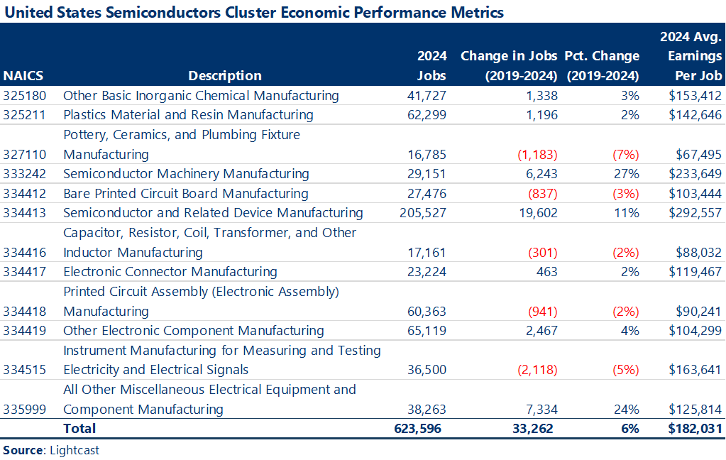 Table Title: United States Semiconductors Cluster Economic Performance Indicators

Other Basic Inorganic Chemical Manufacturing (NAICS: 325180)
2024 Jobs: 41,727
Change in Jobs (2019-2024): +1,338 or +3%
2024 Average Earnings per Job: $153,412

Plastics Material and Resin Manufacturing (NAICS: 325211)
2024 Jobs: 62,299
Change in Jobs (2019-2024): +1,196 or +2%
2024 Average Earnings per Job: $142,646

Pottery, Ceramics, and Plumbing Fixture Manufacturing (NAICS: 327110)
2024 Jobs: 16,785
Change in Jobs (2019-2024): -1,183 or -7%
2024 Average Earnings per Job: $67,495

Semiconductor Machinery Manufacturing (NAICS: 333242)
2024 Jobs: 29,151
Change in Jobs (2019-2024): +6,243 or +27%
2024 Average Earnings per Job: $233,649

Bare Printed Circuit Board Manufacturing (NAICS: 334412)
2024 Jobs: 27,476
Change in Jobs (2019-2024): -837 or -3%
2024 Average Earnings per Job: $103,444

Semiconductor and Related Device Manufacturing (NAICS: 334413)
2024 Jobs: 205,527
Change in Jobs (2019-2024): +19,602 or +11%
2024 Average Earnings per Job: $292,557

Capacitor, Resistor, Coil, Transformer, and Other Inductor Manufacturing (NAICS: 334416)
2024 Jobs: 17,161
Change in Jobs (2019-2024): -301 or -2%
2024 Average Earnings per Job: $88,032

Electronic Connector Manufacturing (NAICS: 334417)
2024 Jobs: 23,224
Change in Jobs (2019-2024): +463 or +2%
2024 Average Earnings per Job: $119,467

Printed Circuit Assembly (Electronic Assembly) Manufacturing (NAICS: 334418)
2024 Jobs: 60,363
Change in Jobs (2019-2024): -941 or -2%
2024 Average Earnings per Job: $90,241

Other Electronic Component Manufacturing (NAICS: 334419)
2024 Jobs: 65,119
Change in Jobs (2019-2024): +2,467 or +4%
2024 Average Earnings per Job: $104,299

Instrument Manufacturing for Measuring and Testing Electricity and Electrical Seals (NAICS: 334515)
2024 Jobs: 36,500
Change in Jobs (2019-2024): -2,118 or -5%
2024 Average Earnings per Job: $163,641

All Other Miscellaneous Electrical Equipment and Component Manufacturing (NAICS: 335999)
2024 Jobs: 38,263
Change in Jobs (2019-2024): +7,334 or +24%
2024 Average Earnings per Job: $125,814

Totals
2024 Jobs: 623,596
Change in Jobs (2019-2024): +33,262 or +6%
2024 Average Earnings per Job: $182,031

Data Source: Lightcast