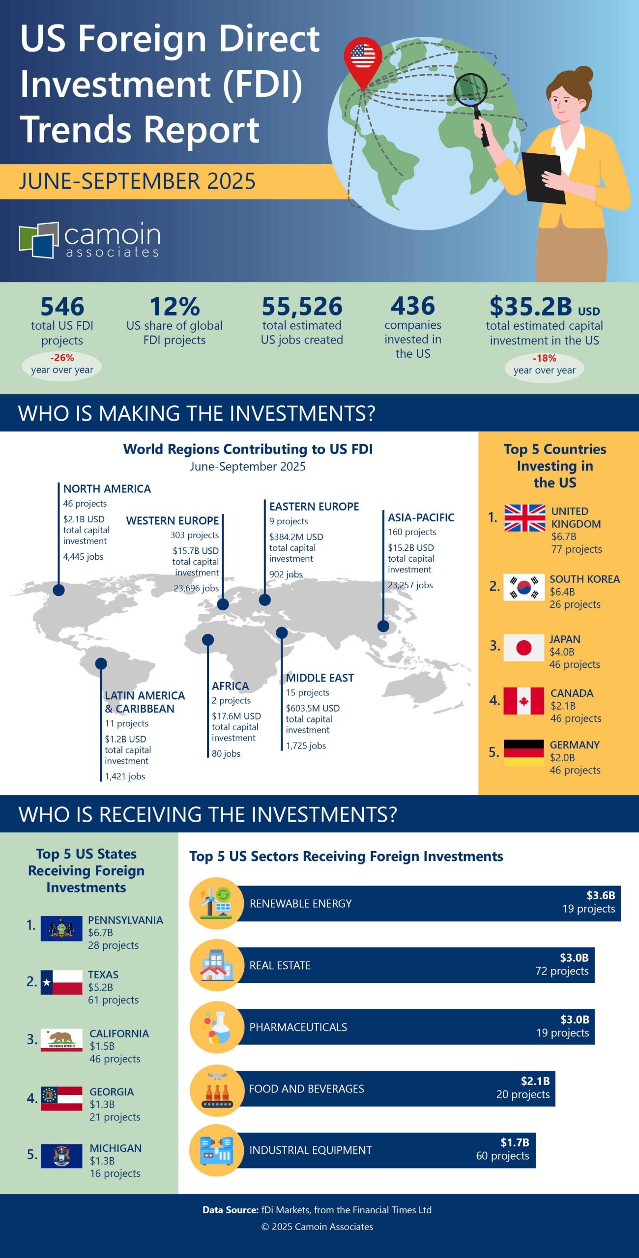 Infographic Title: US Foreign Direct Investment (FDI) Trends Report: June-September 2025
546 total US FDI projects (-26% year over year)
US share of global FDI projects: 12%
55,526 total estimated US jobs created
436 companies invested in the US
Total estimated capital investment in the US: $35.2 billion USD (-18% year over year)
Who is making the investments?
World Regions Contributing to US FDI, June-September 2025
NORTH AMERICA: 46 projects, $2.1 billion USD total capital investment, and 4,445 jobs.
WESTERN EUROPE: 303 projects, $15.7 billion USD total capital investment, and 23,696 jobs.
EASTERN EUROPE: 9 projects, $384.2 million USD total capital investment, and 902 jobs.
ASIA-PACIFIC: 160 projects, $15.2 billion USD total capital investment, 23,257 jobs.
LATIN AMERICA AND CARIBBEAN: 11 projects, $1.2 billion USD total capital investment, and 1,421 jobs.
AFRICA: 2 projects, $17.6 million USD total capital investment, and 80 jobs.
MIDDLE EAST: 15 projects, $603.5 million USD total capital investment, and 1,725 jobs.
Top 5 Countries Investing in the US:
1. UNITED KINGDOM with $6.7 billion and 77 projects.
2. SOUTH KOREA with $6.4 billion and 26 projects.
3. JAPAN with $4.0 billion and 46 projects.
4. CANADA with $2.1 billion and 46 projects.
5. GERMANY with $2.0 billion and 46 projects.
Who is receiving the investments?
Top 5 US States Receiving Foreign Investments:
1. PENNSYLVANIA with $6.7 billion and 28 projects.
2. TEXAS with $5.2 billion and 61 projects.
3. CALIFORNIA with $1.5 billion and 46 projects.
4. GEORGIA with $1.3 billion and 21 projects.
5. MICHIGAN with $1.3 billion and 16 projects.
Top 5 US Sectors Receiving Foreign Investments:
1. Renewable Energy with $3.6 billion and 19 projects.
2. Real Estate with $3.0 billion and 72 projects.
3. Pharmaceuticals with $3.0 billion and 19 projects.
4. Food and Beverages with $2.1 billion and 20 projects.
5. Industrial Equipment with $1.7 billion and 60 projects.
Data Source: fDi Markets, from the Financial Times Ltd
Copyright 2025 Camoin Associates