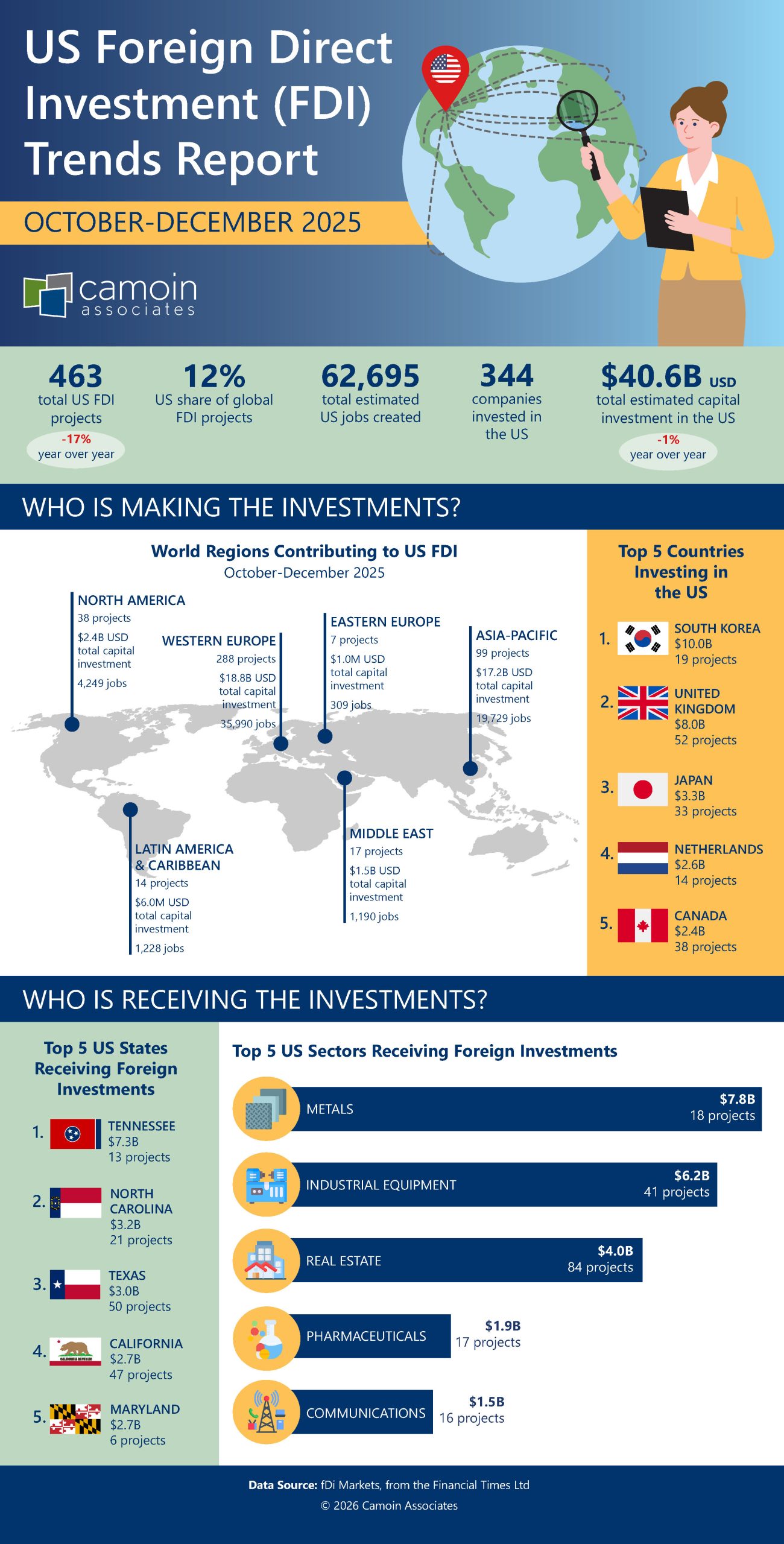 US Foreign Direct Investment (FDI) Trends Report: October-December 2025. Camoin Associates logo.

Section 1: Summary.
463 total US FDI projects (-17% year over year). US share of global FDI projects: 12%. 62,695 total estimated US jobs created. 344 companies invested in the US. Total estimated capital investment in the US: $40.6 billion USD (-1% year over year).

Section 2: Who is Making the Investments?
World Regions Contributing to US FDI, October-December 2025.
North America: 38 projects, $2.4 billion USD total capital investment, 4,249 jobs. Western Europe: 288 projects, $18.8 billion USD total capital investment, 35,990 jobs. Eastern Europe: 7 projects, $1 million USD total capital investment, 309 jobs. Asia-Pacific: 99 projects, $17.2 billion USD total capital investment, 19,729 jobs. Latin America and Caribbean: 14 projects, $6 million USD total capital investment, 1,228 jobs. Middle East: 17 projects, $1.5 billion USD total capital investment, 1,190 jobs.

Top 5 Countries Investing in the US, October-December 2025:
1. South Korea with $10 billion invested across 19 projects.
2. United Kingdom with $8 billion invested across 52 projects.
3. Japan with $3.3 billion invested across 33 projects.
4. Netherlands with $2.6 billion invested across 14 projects.
5. Canada with $2.4 billion invested across 38 projects.

Section 3: Who is Receiving the Investments?
Top 5 US States Receiving Foreign Investments, October-December 2025:
1. Tennessee with $7.3 billion invested across 13 projects.
2. North Carolina with $3.2 billion invested across 21 projects.
3. Texas with $3 billion invested across 50 projects.
4. California with $1.7 billion invested across 47 projects.
5. Maryland with $2.7 billion invested across 6 projects.

Top 5 US Sectors Receiving Foreign Investments, October-December 2025:
1. Metals with $7.7 billion invested across 18 projects.
2. Industrial Equipment with $6.2 billion invested across 41 projects.
3. Real Estate with $4 billion invested across 84 projects.
4. Pharmaceuticals with $1.9 billion invested across 17 projects.
5. Communications with $1.5 billion invested across 16 projects.

Data Source: fDi Markets, from the Financial Times Ltd.

Copyright 2026 Camoin Associates