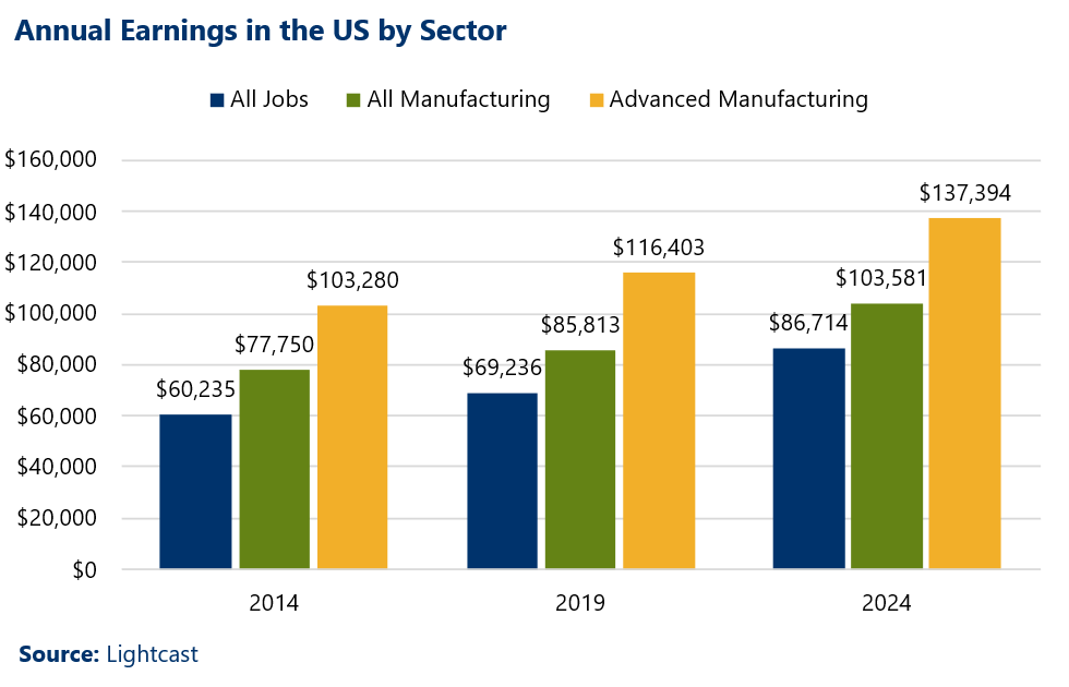 Column Chart Title: Annual Earnings in the US by Sector.
Data Source: Lightcast.
2014
All Jobs: $60,235. All Manufacturing Jobs: $77,750. All Advanced Manufacturing Jobs: $103,280.
2019
All Jobs: $69,236. All Manufacturing Jobs: $85,813. All Advanced Manufacturing Jobs: $116,403.
2024
All Jobs: $86,714. All Manufacturing Jobs: $103,581. All Advanced Manufacturing Jobs: $137,394.
